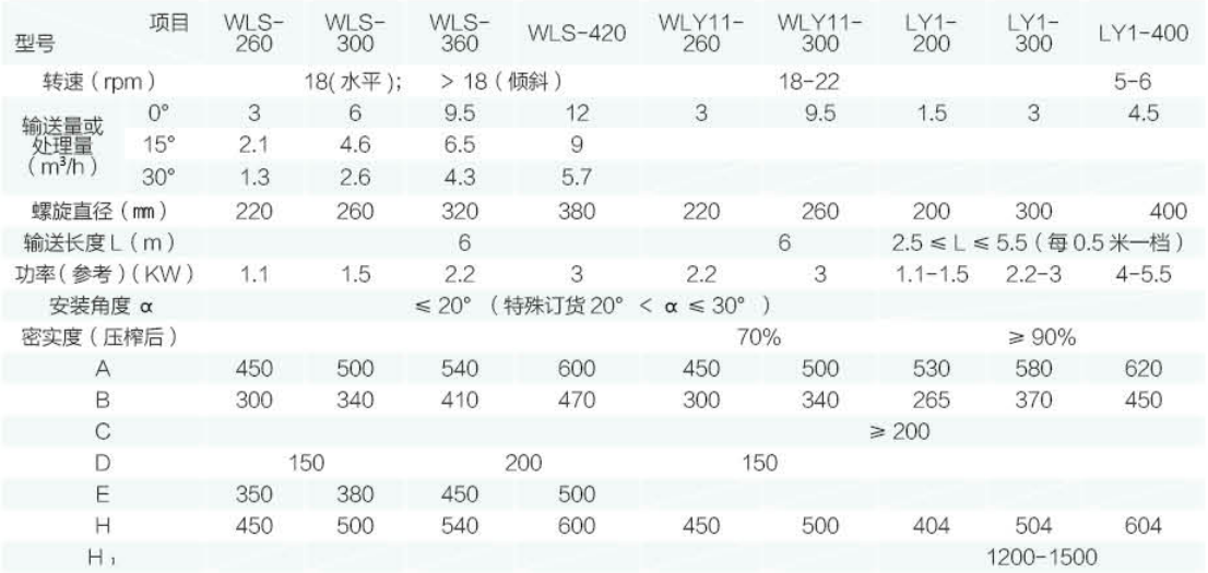 LY  型螺旋輸送機、壓榨機技術參數(shù)