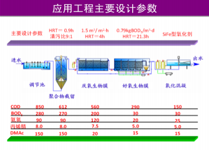 化纖（腈綸）含氮，氮-二甲基乙酰胺廢水有毒有機(jī)物減排技術(shù)